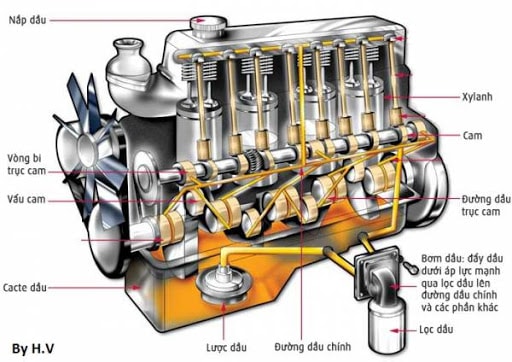 các-loại-hệ-thống-bôi-trơn (2).jpg