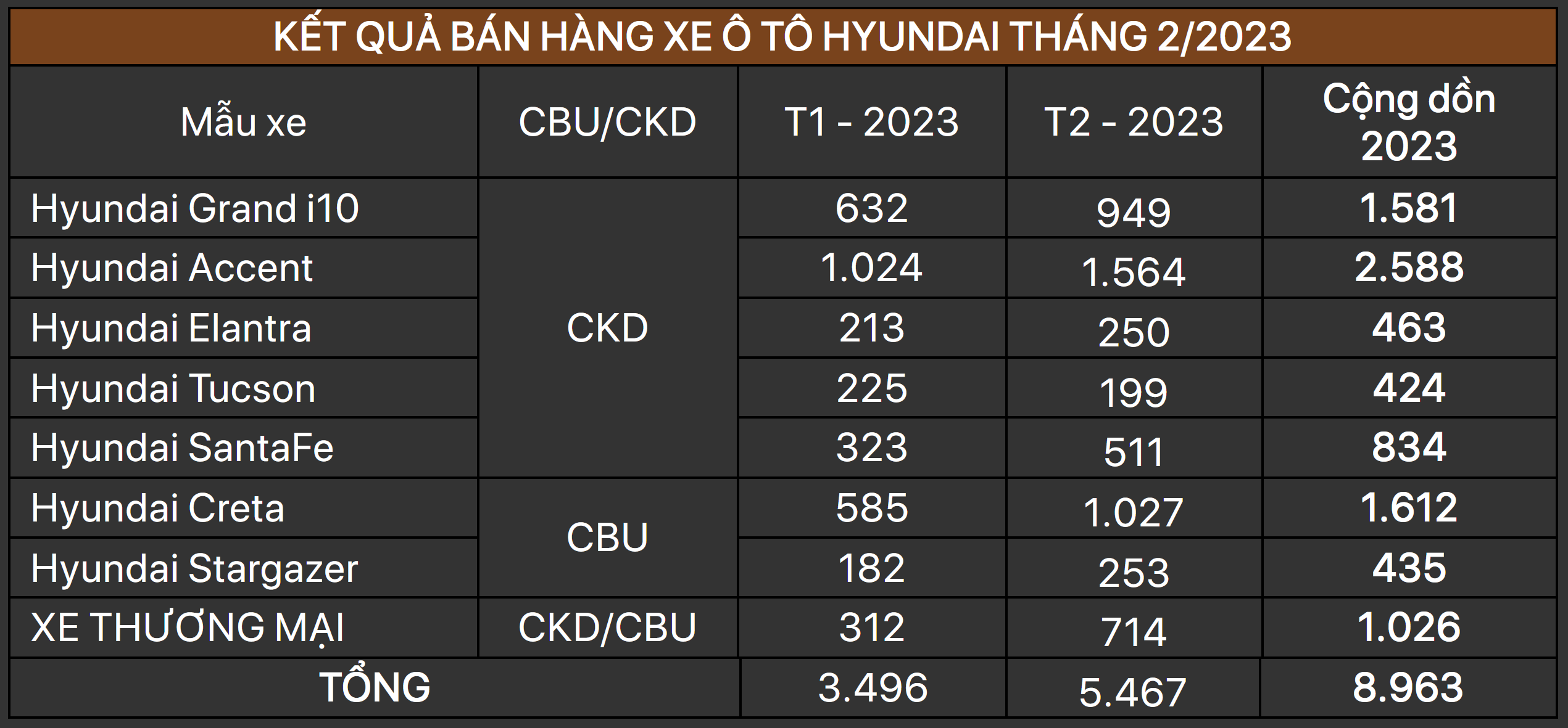 doanhso-hyundai-t2-2023.png
