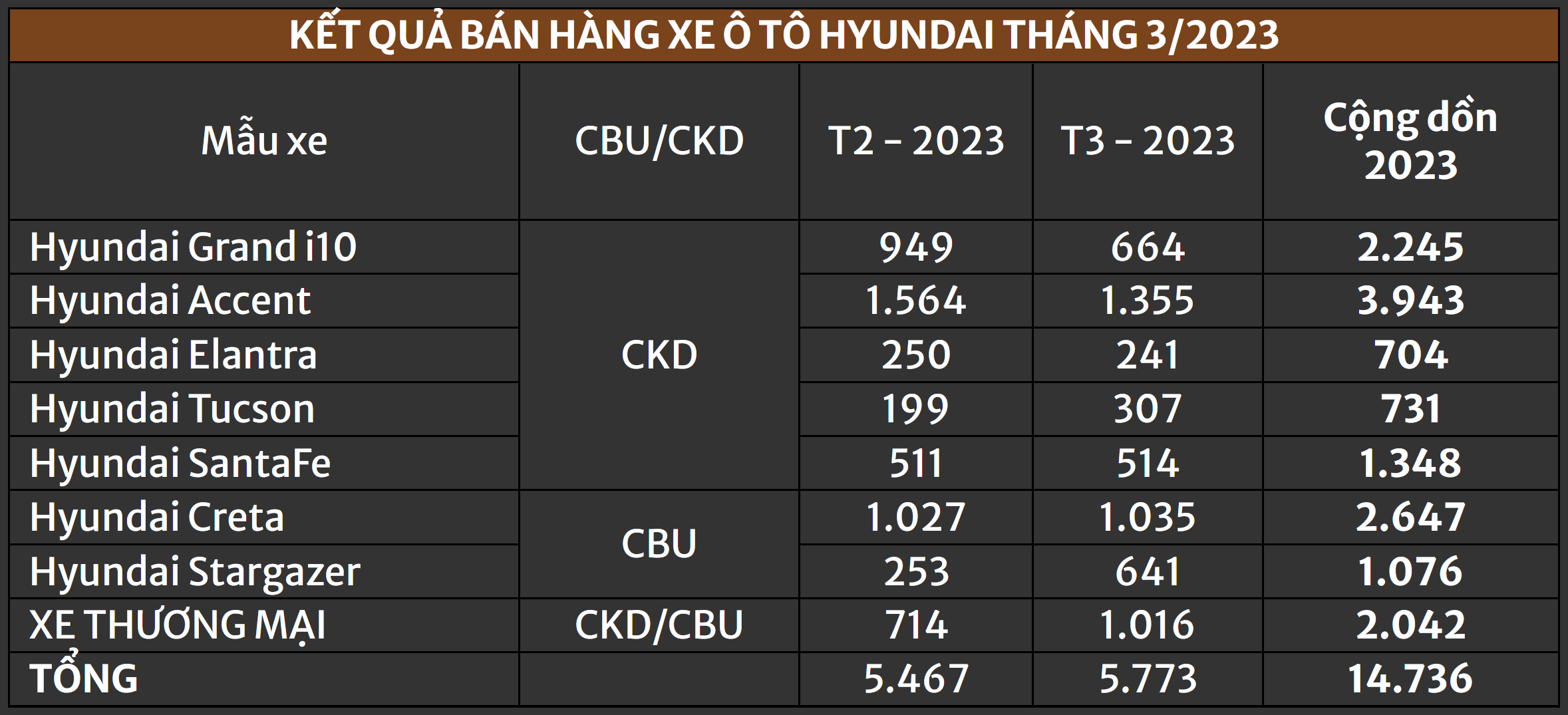 doanhso-hyundai-t3-2023.png