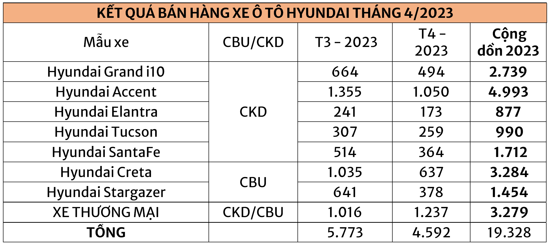 doanhso-hyundai-t4-2023.PNG