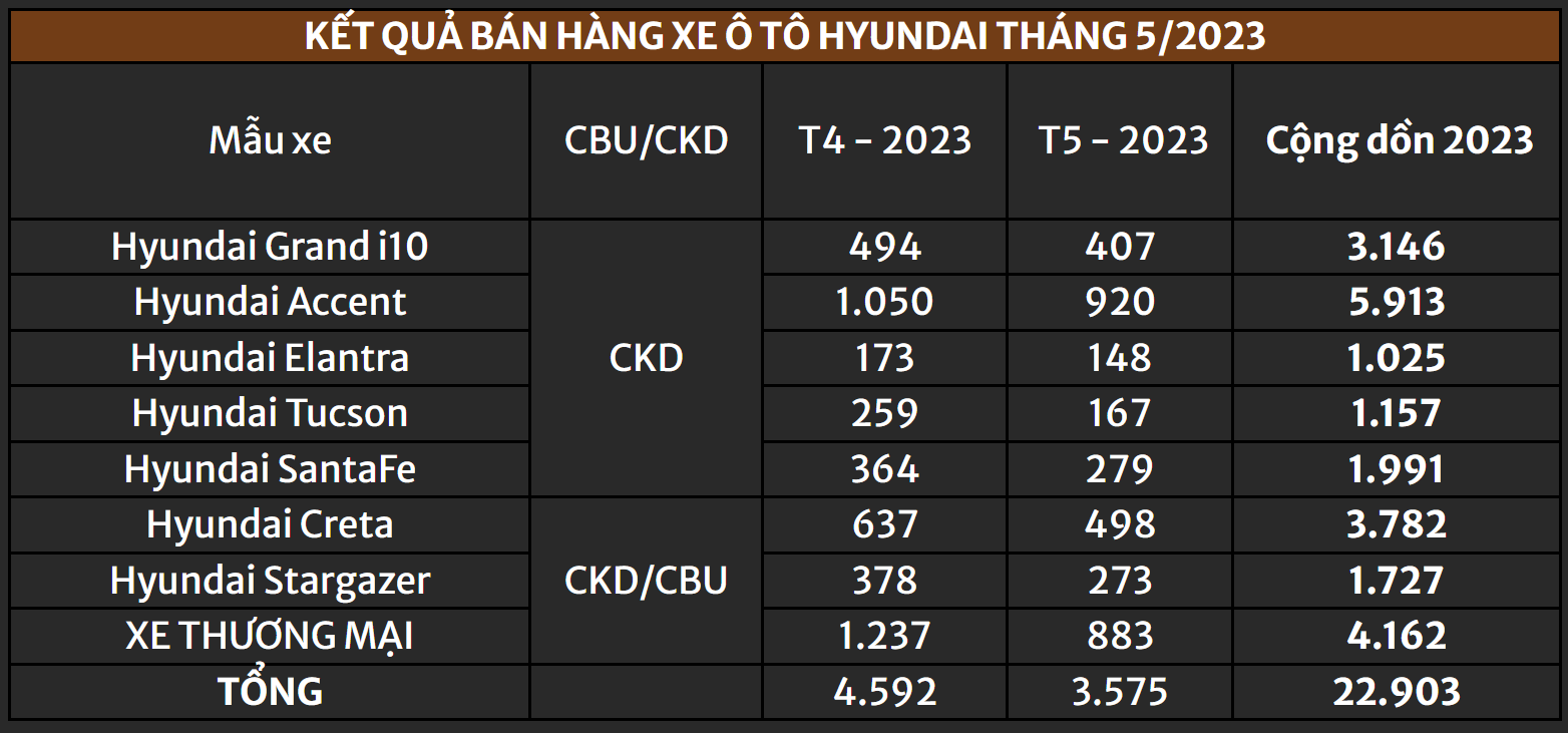 doanhso-hyundai-t5-2023.PNG