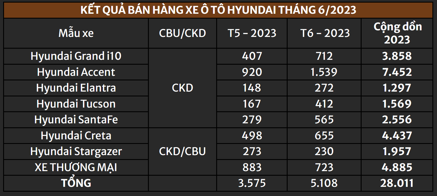 doanhso-hyundai-t6-2023.PNG