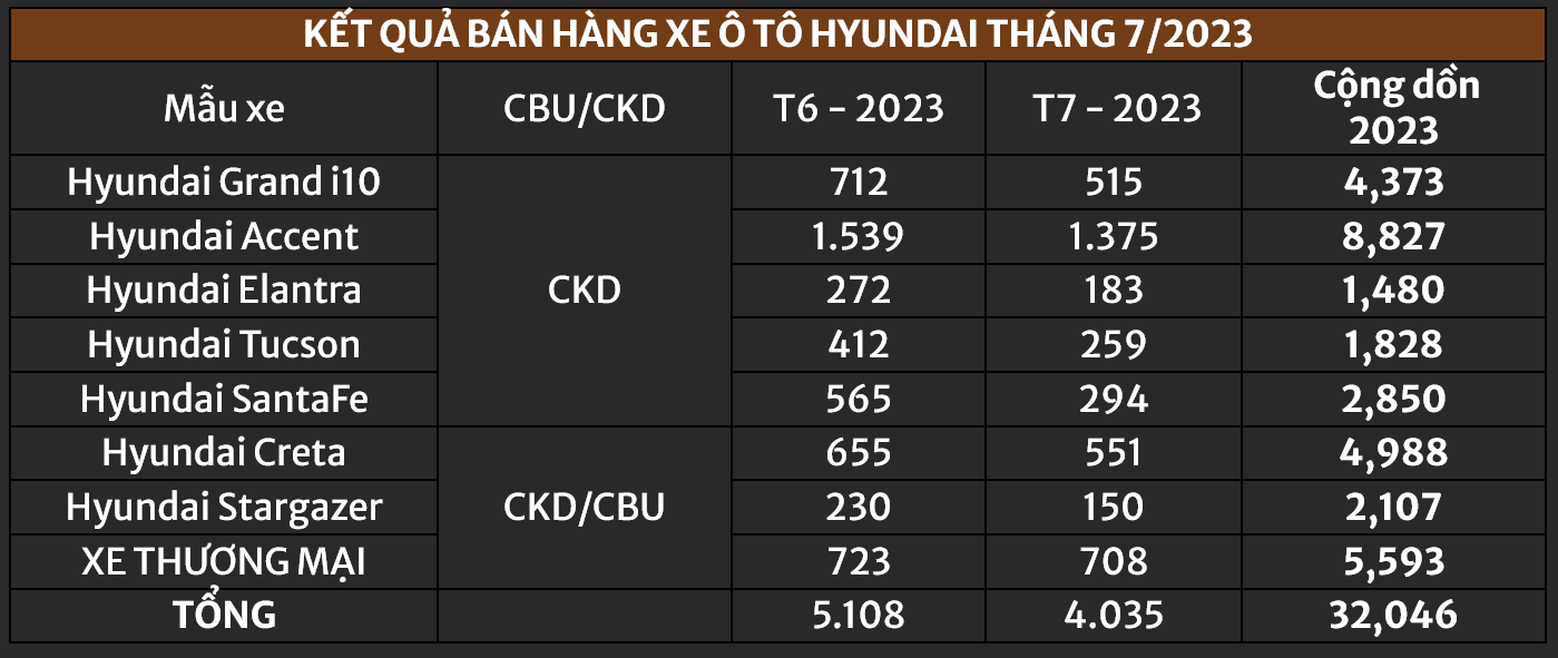 doanhso-hyundai-t7-2023.PNG