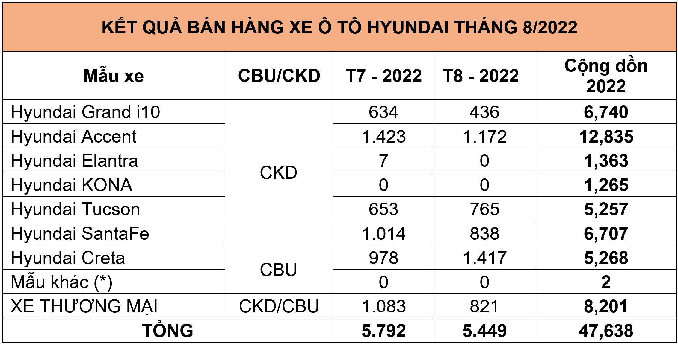 doanhso-hyundai-t8-2022.PNG