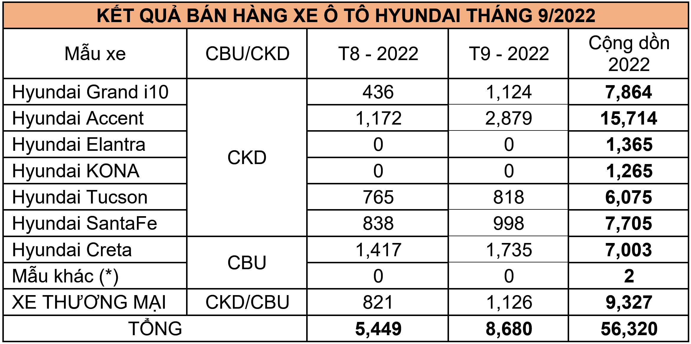 doanhso-hyundai-t9-2022.PNG