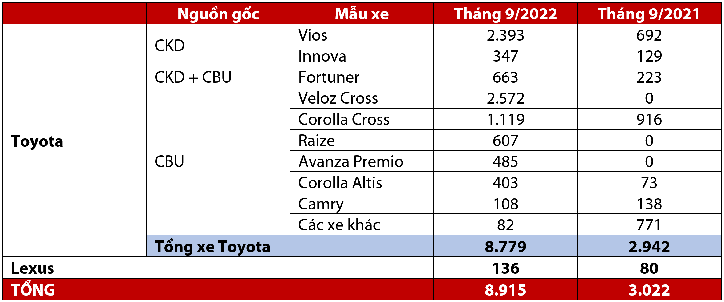 doanhso-toyota-t9-2022.PNG