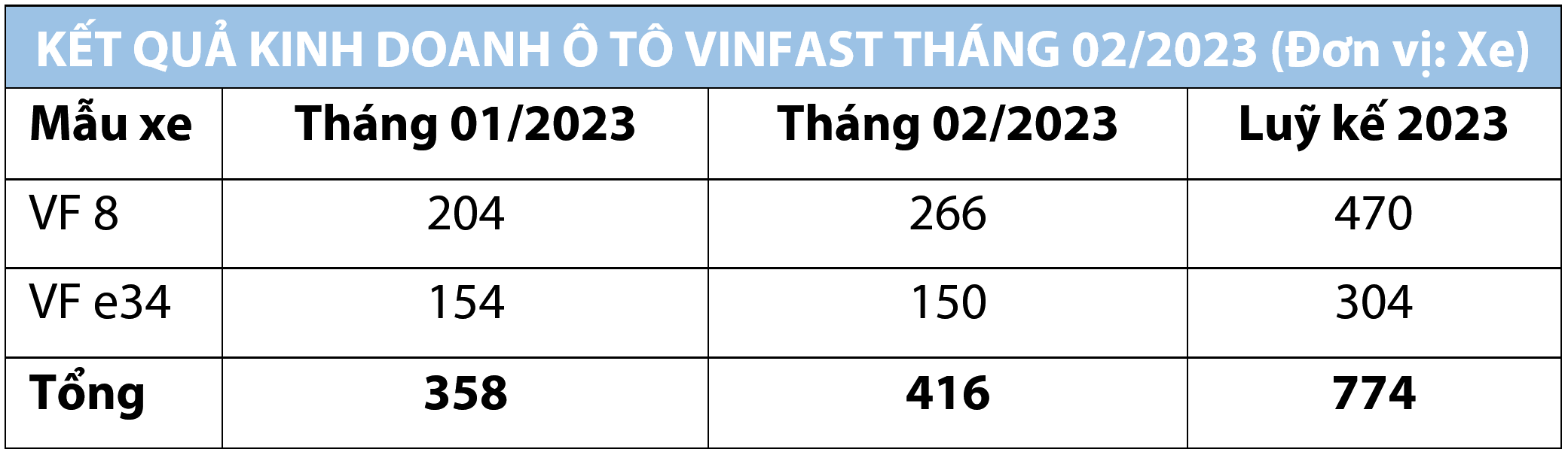 doanhso-vinfast-t2-2023.PNG