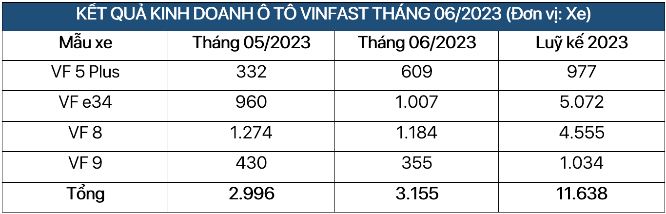 doanhso-vinfast-t6-2023.PNG