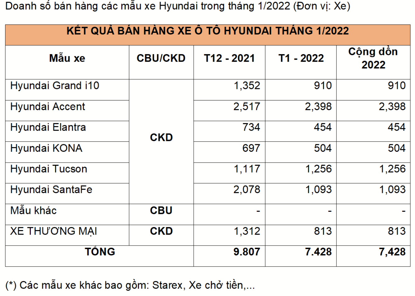 doanhso_hyundai_t1_2022.PNG
