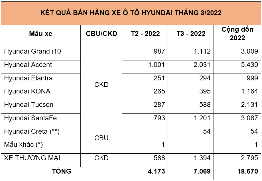 doanhso_hyundai_t3_2022.PNG
