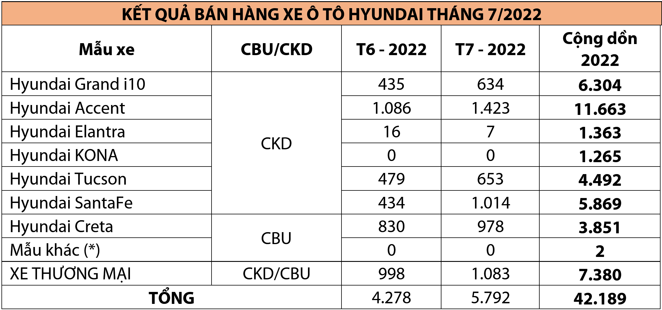 doanhso_hyundai_t7_2022.PNG