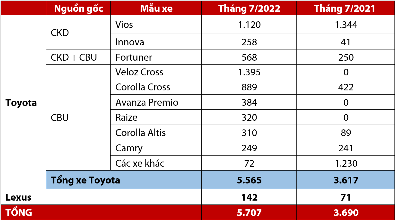doanhso_toyota_t7_2022.PNG