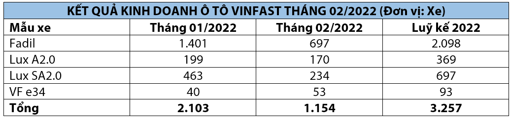 doanhso_vinfast_t2_2022.PNG