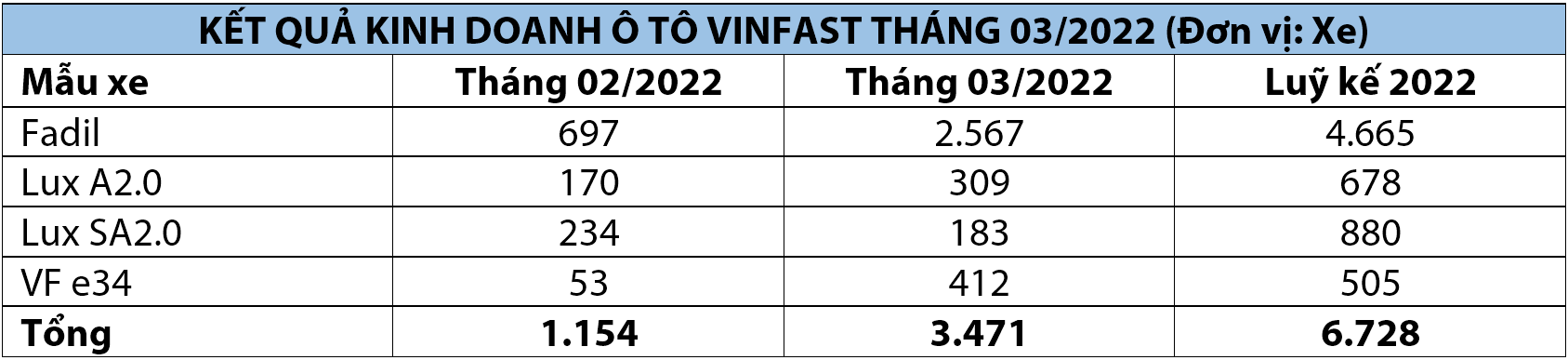 doanhso_vinfast_t3_2022.PNG