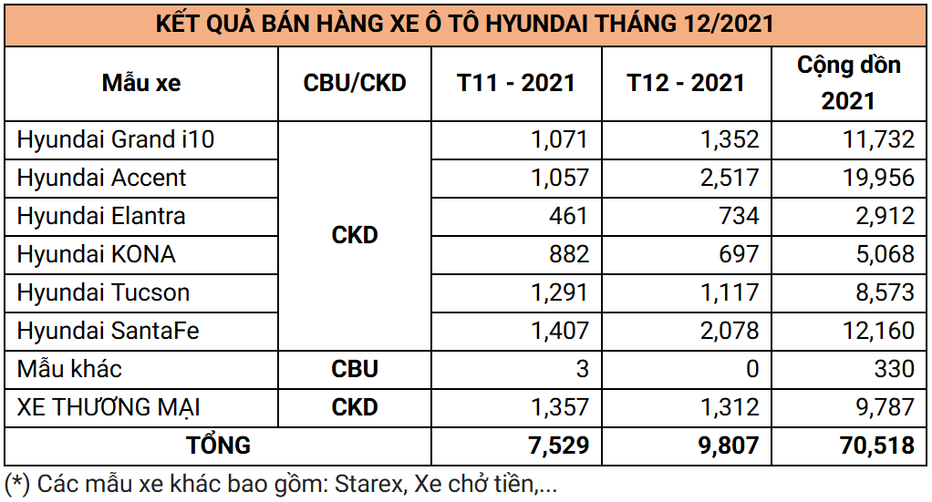 doanhsohyundai_t12_2021.PNG