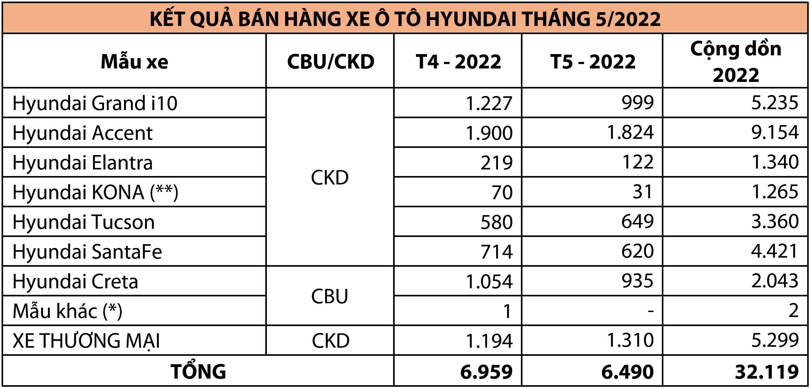 doanhsohyundai_t5_2022.PNG