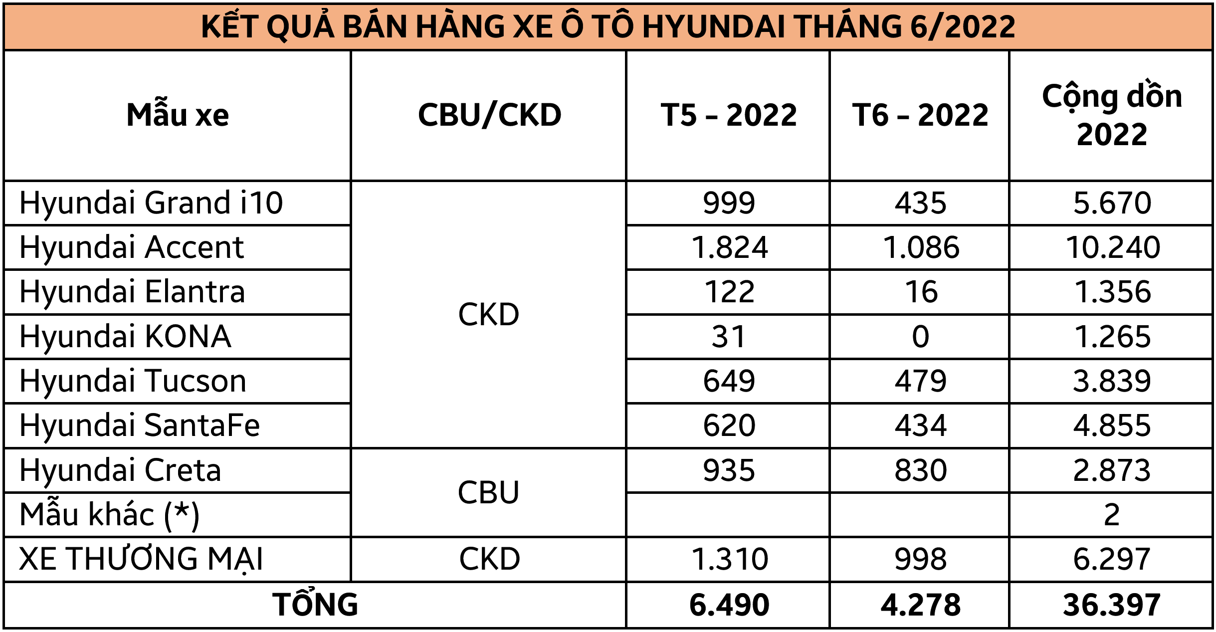 doanhsohyundai_t6_2022.PNG