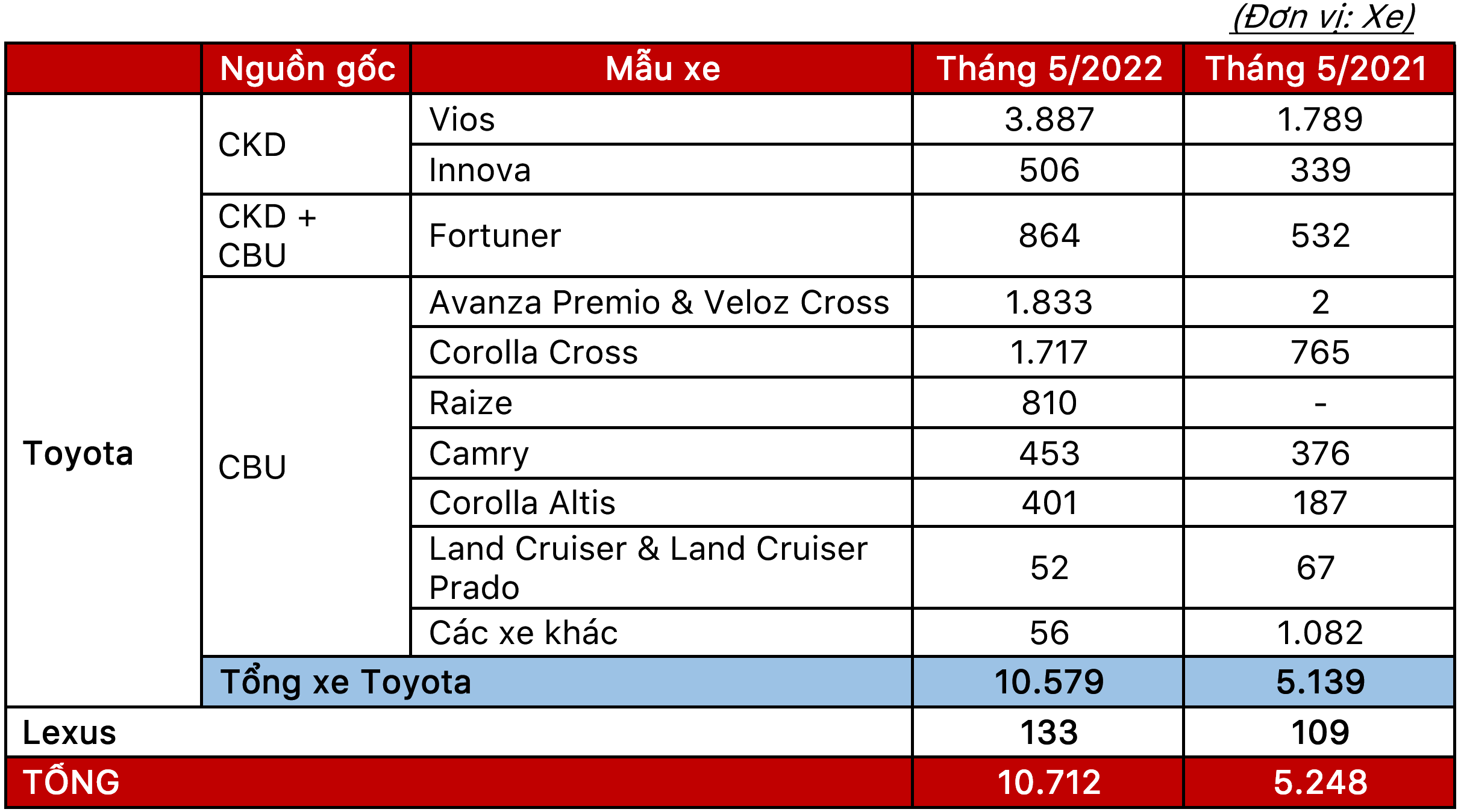 doanhsotoyota_t5_2022.PNG