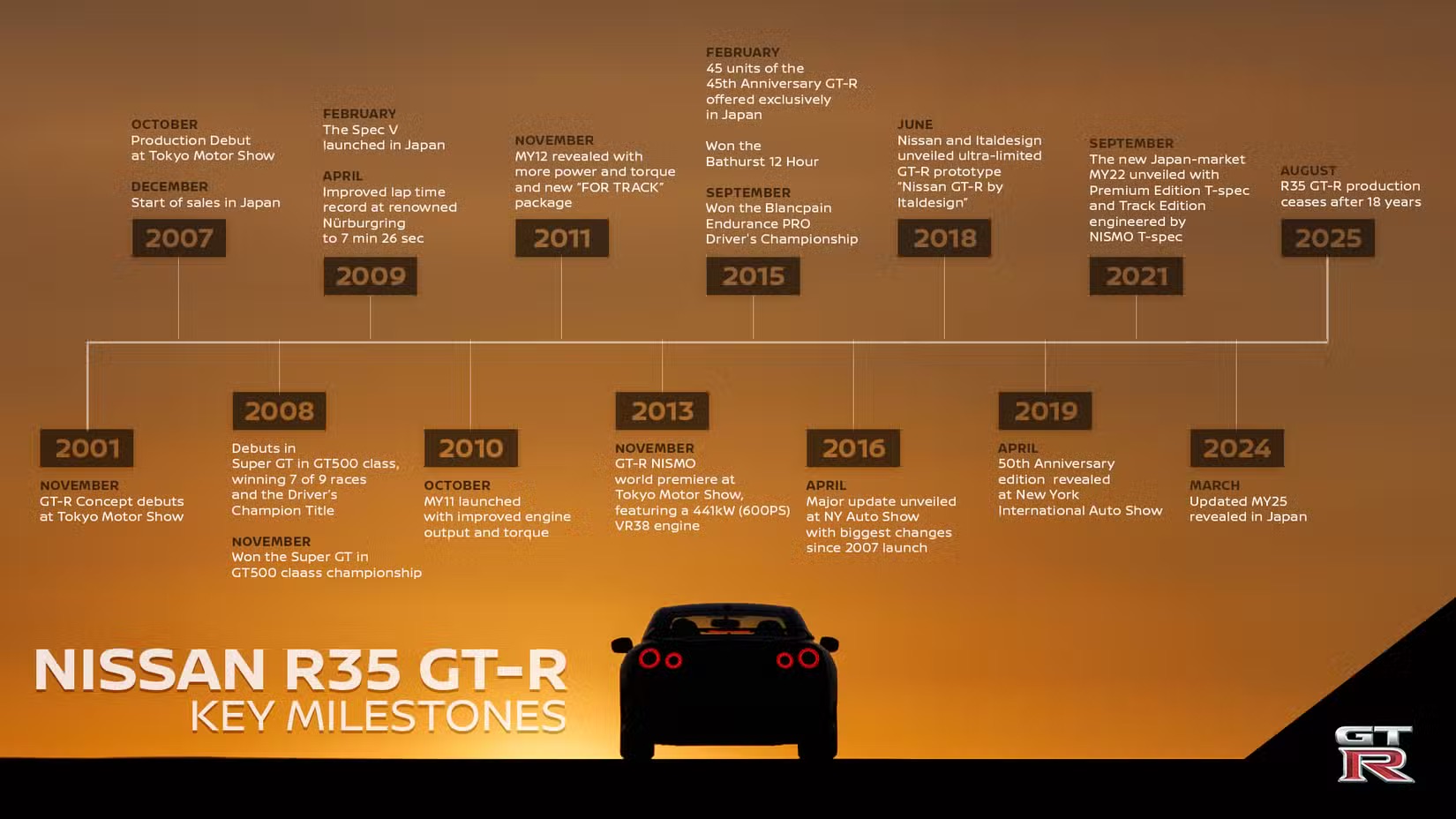 final-r35-nissan-gt-r-timeline.jpeg