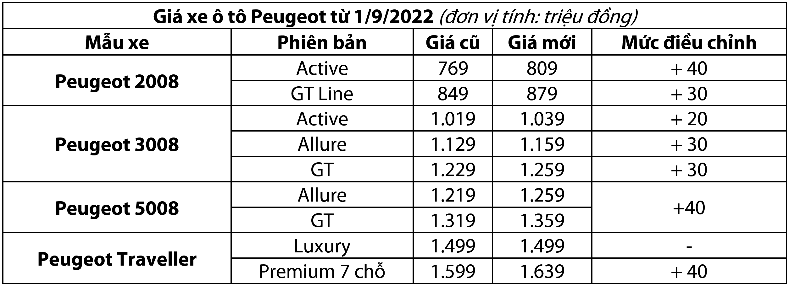 giaxepeugeot-thang9-2022.PNG
