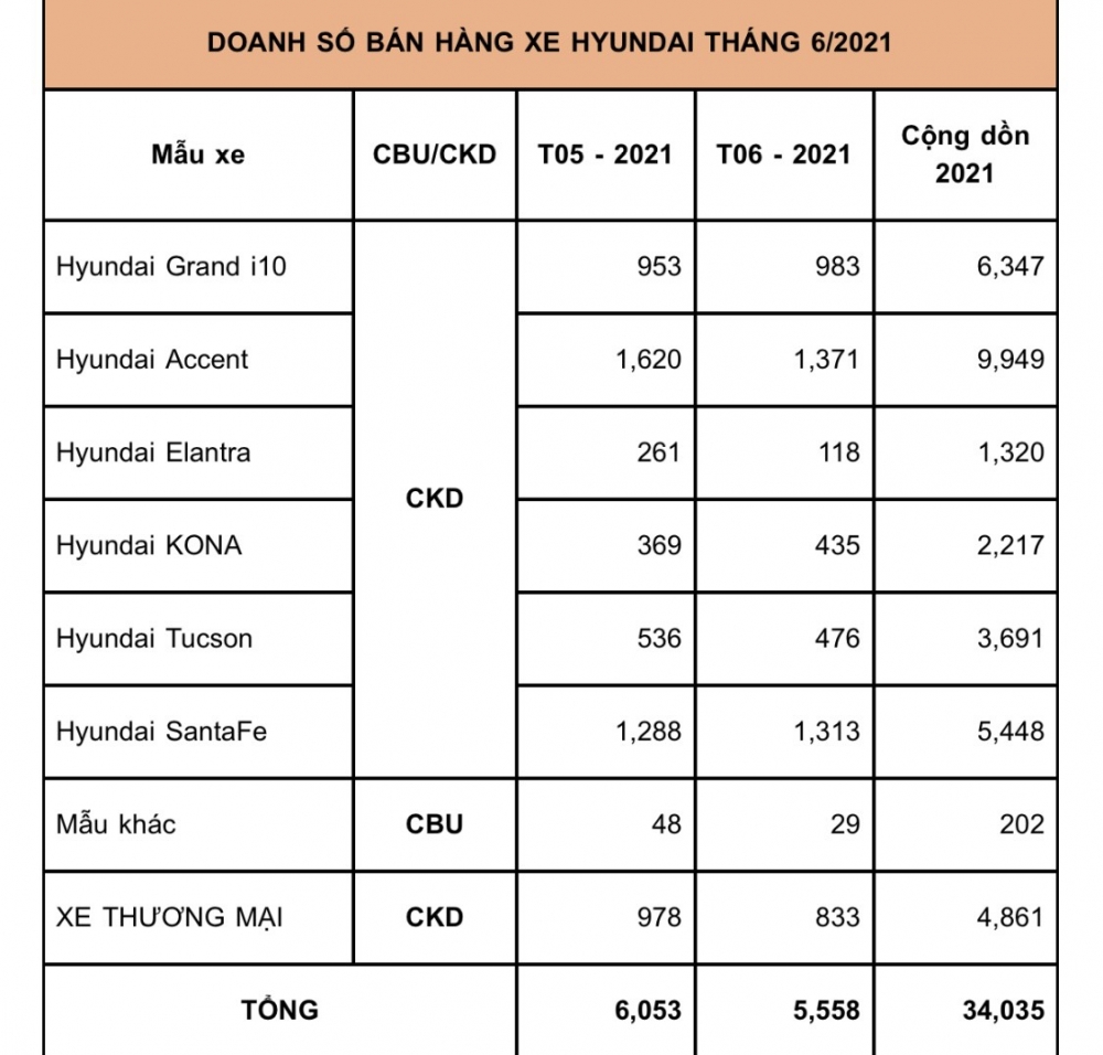 hon-3400-xe-hyundai-duoc-ban-trong-6-thang-dau-nam-anh-5.jpg