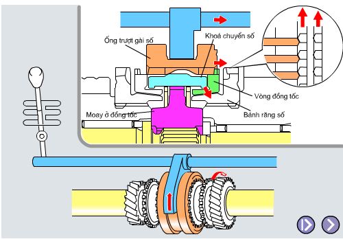 hộp-số-tay-có-đồng-tốc.jpg