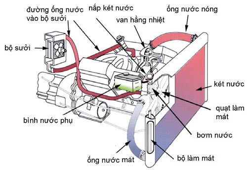 nguyên-lý-hoạt-động-của-tản-nhiệt-trên-xe (2).jpg