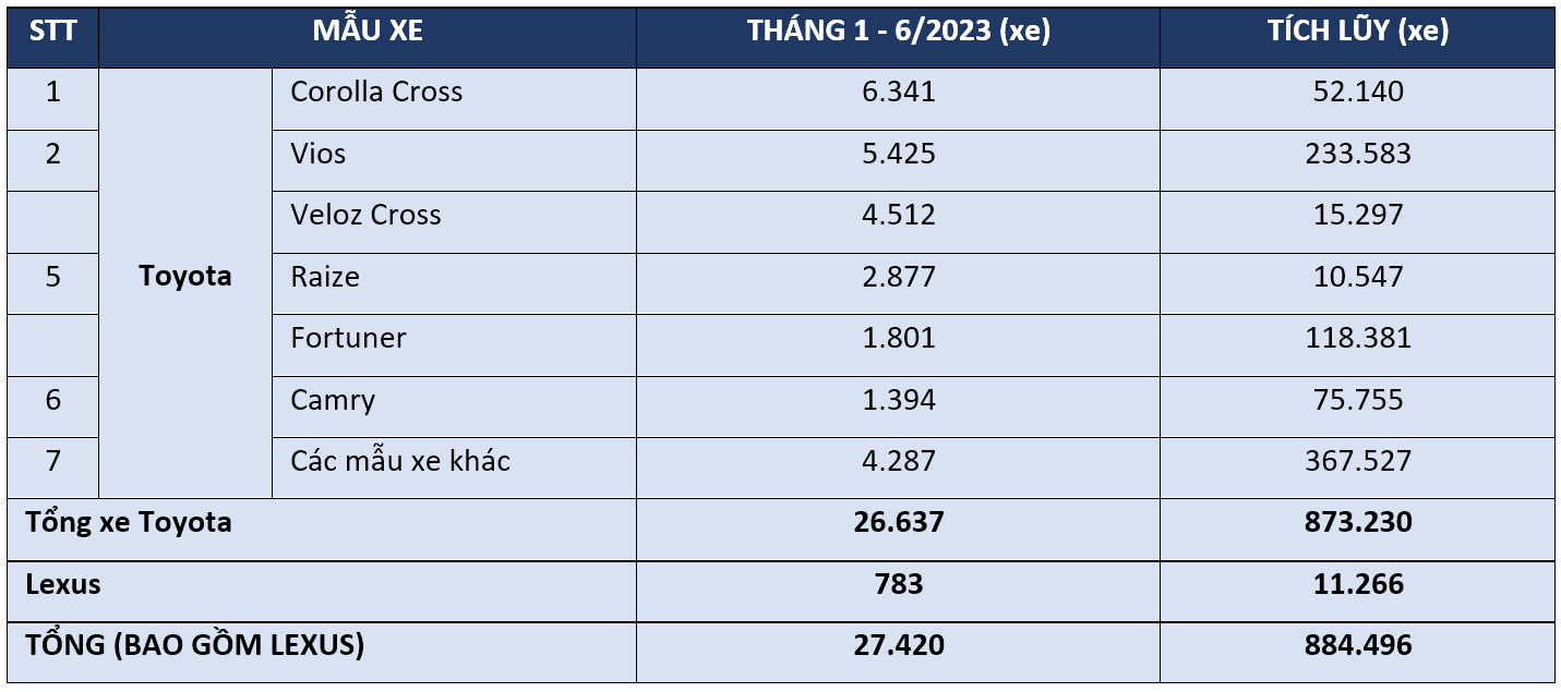 toyota-vietnam-thanhtuu-1sthalf-2023-05.PNG