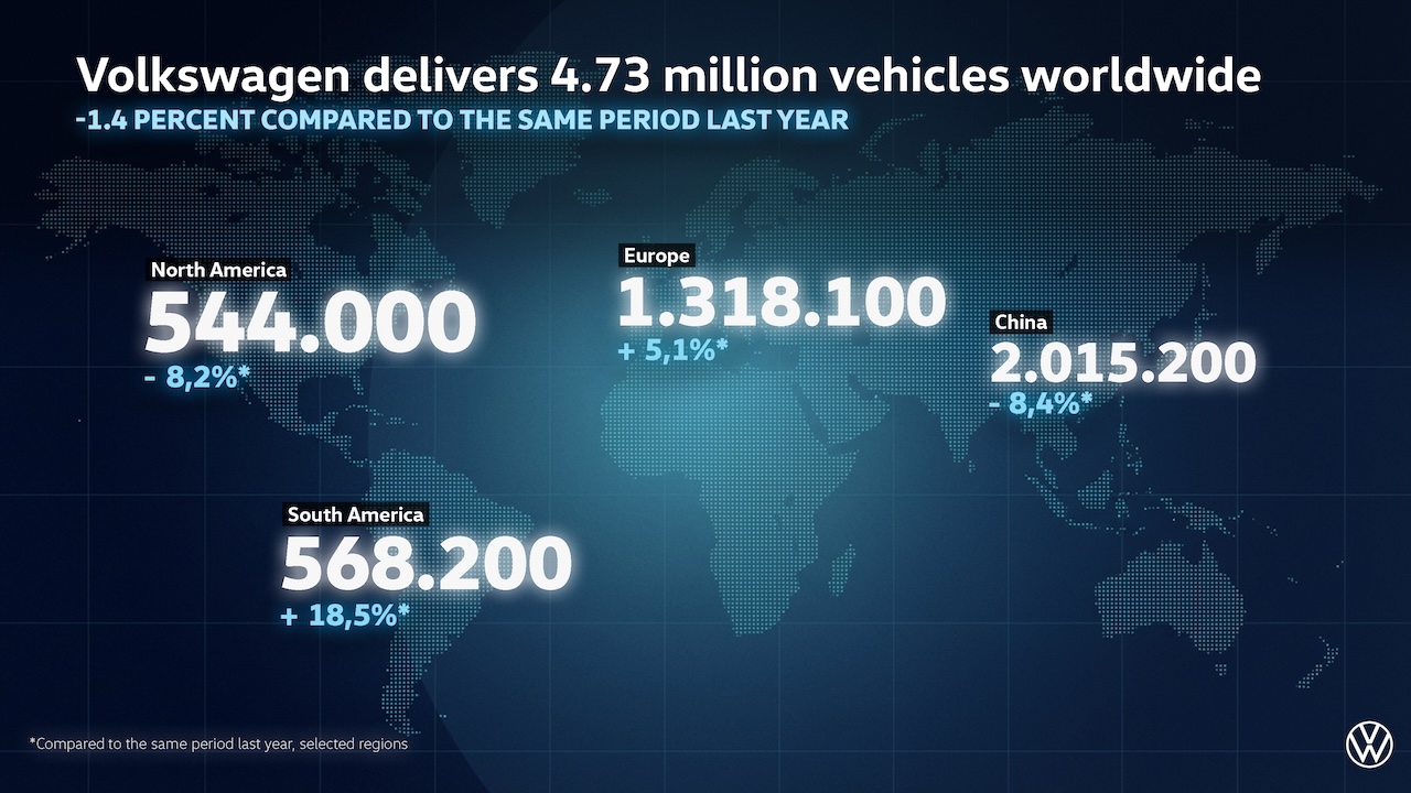 Volkswagen delivered 4.73 million vehicles 2025.jpg