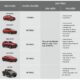 Xe Mazda tại Việt Nam được ưu đãi 30 triệu đồng nhân dịp vượt mốc doanh số 120.000 chiếc bán ra