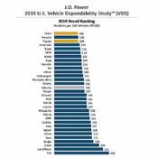 Chevrolet là một trong những thương hiệu đáng tin cậy nhất trong năm nay