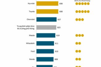 Tại Việt Nam, chiều khách mua ô tô nhất là thương hiệu Hàn Quốc và Nhật Bản