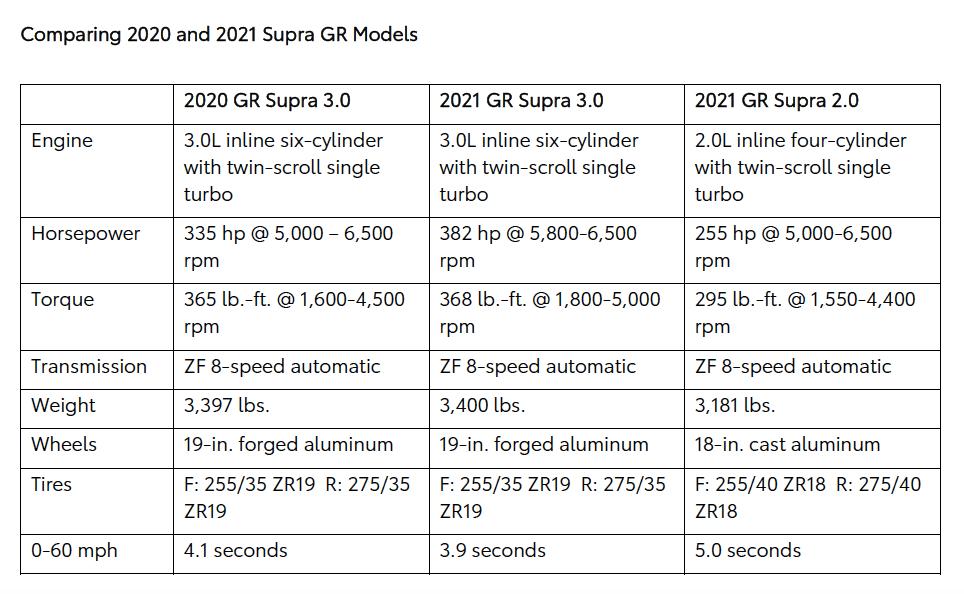 2021-Toyota-GR-Supra-specs-compared-to-2020-model.jpg