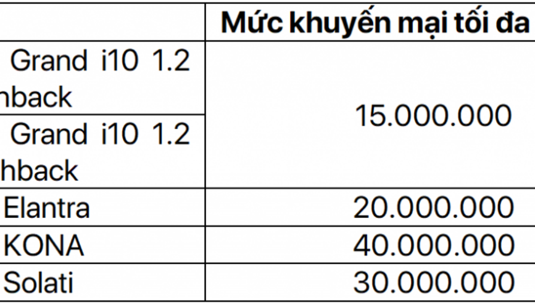 Nhiều mẫu xe Hyundai tại Việt Nam được khuyến mại, cao nhất 40 triệu đồng