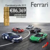 Ferrari thu về lợi nhuận 94.000 Đô cho mỗi siêu xe bán ra