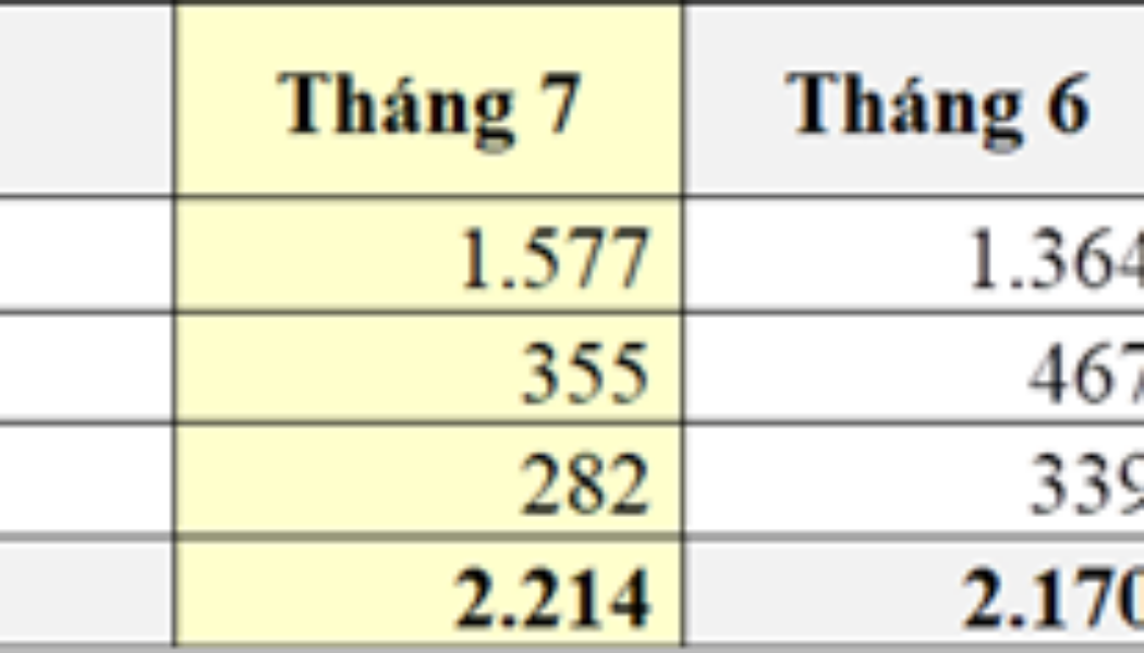 VinFast bán được 2.214 xe trong tháng 7/2020