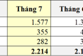 VinFast bán được 2.214 xe trong tháng 7/2020