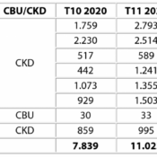 Hơn 11.000 xe Hyundai bán ra thị trường Việt Nam trong tháng 11/2020