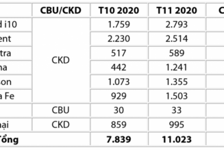 Hơn 11.000 xe Hyundai bán ra thị trường Việt Nam trong tháng 11/2020